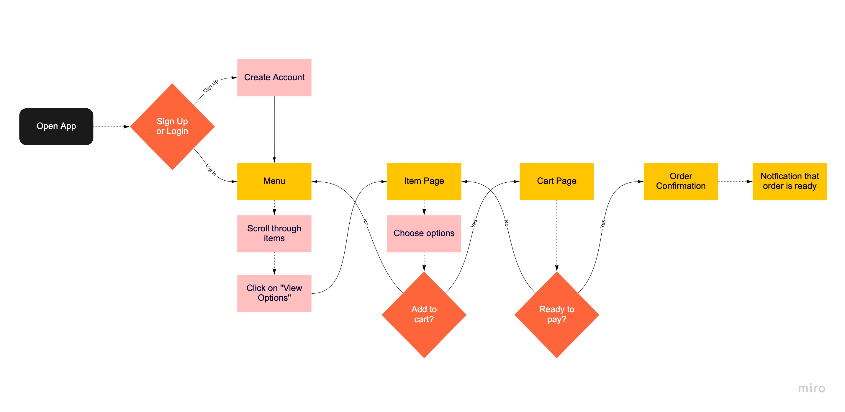 texicana user flow